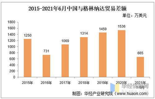 2021年6月中国与格林纳达双边贸易额与贸易差额统计