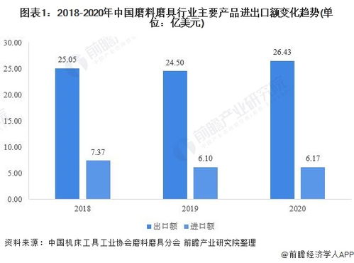2021年中国磨料磨具行业主要产品进出口结构分析 磨具产品贸易热度超过磨料产品